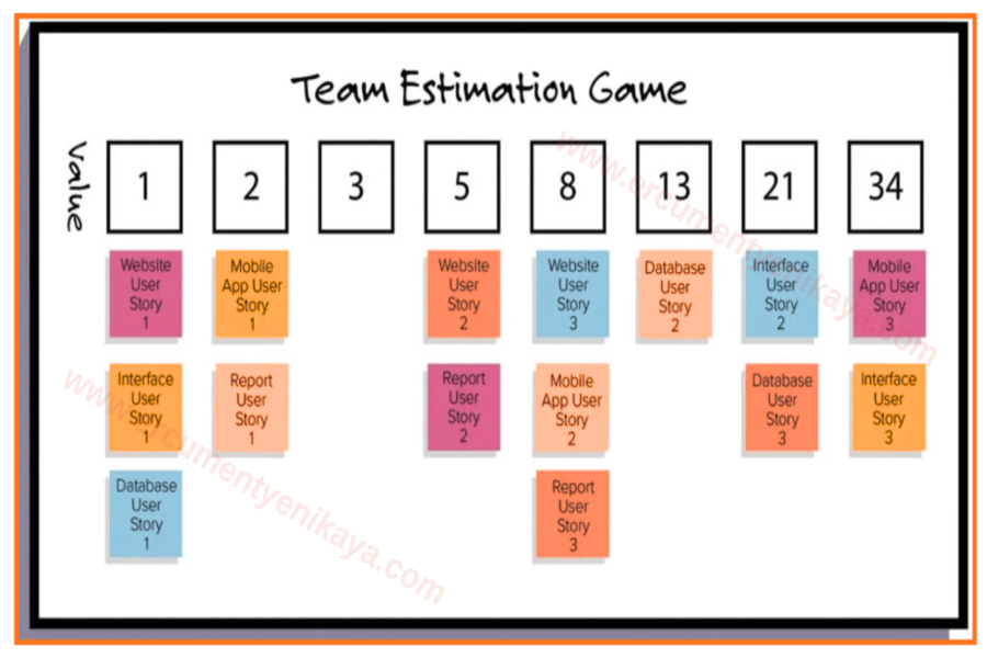Agile Efor Fibonacci Karşılıkları