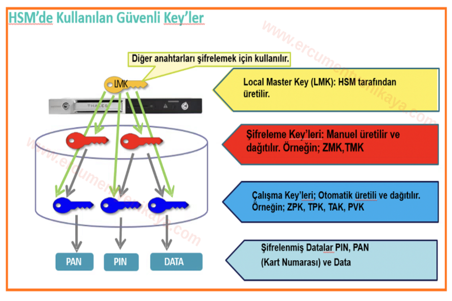 HSM Key Hiyerarşisi